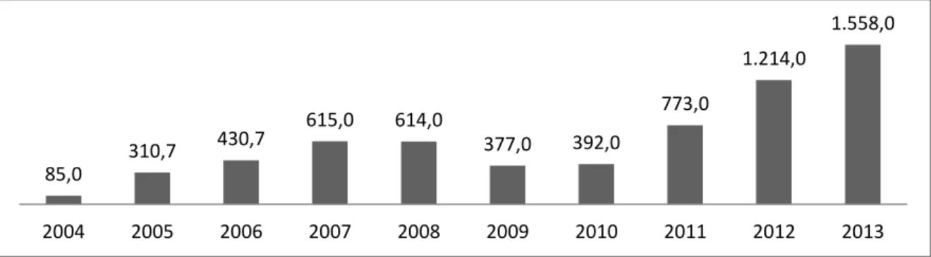Gráfico 5 - Evolução de Desembolsos Totais por ano do PDI/CNPq, 2004 - 2013 (R$ 