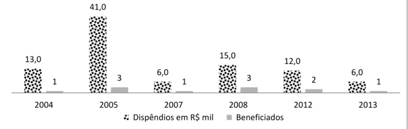 Gráfico 6 - Evolução do número de Beneficiados por ano do PDI/CNPq, 2004 - 2013 