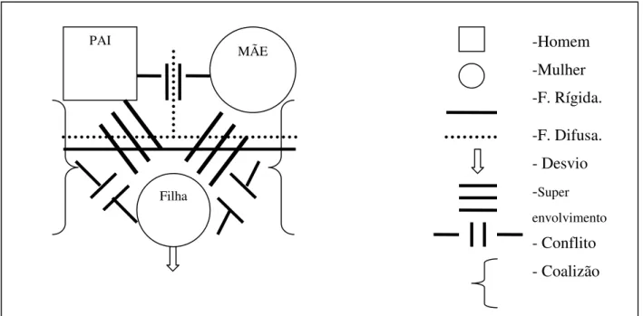 Figura 5: esquema da estrutura familiar da família I  Fonte: Elaboração própria 