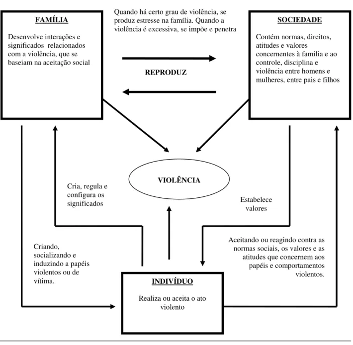 Figura 2 – Relações entre o Indivíduo, a Família, a Sociedade e a Violência. 