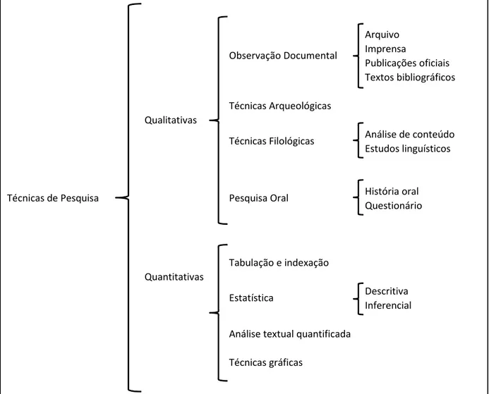 Figura I - Natureza das Técnicas de Pesquisa Histórica  Fonte: AROSTEGUI, 2006 p.518