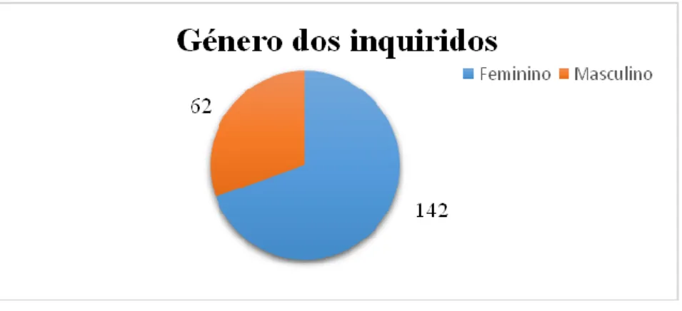 Gráfico 2 – Idade dos inquiridos. Elaboração própria. 