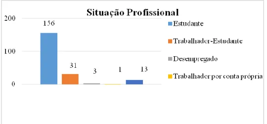 Gráfico 4 – Situação Profissional dos Inquiridos. Elaboração própria.  Gráfico 4 – Situação Profissional dos inquiridos