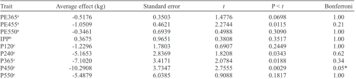 Table 4.  Average allelic effect, standard error, t-test, nominal and corrected by Bonferroni method P values for  the T allele of CYP21 RFLP/HpaII polymorphism.