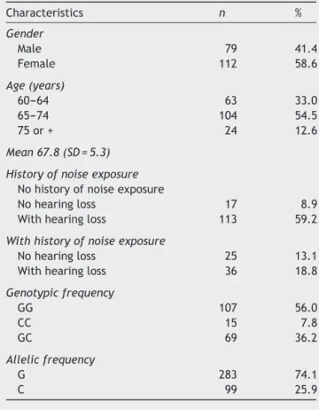 Table 1 General characteristics, allelic and genotypic fre- fre-quencies among Brazilian elderly (n = 191).