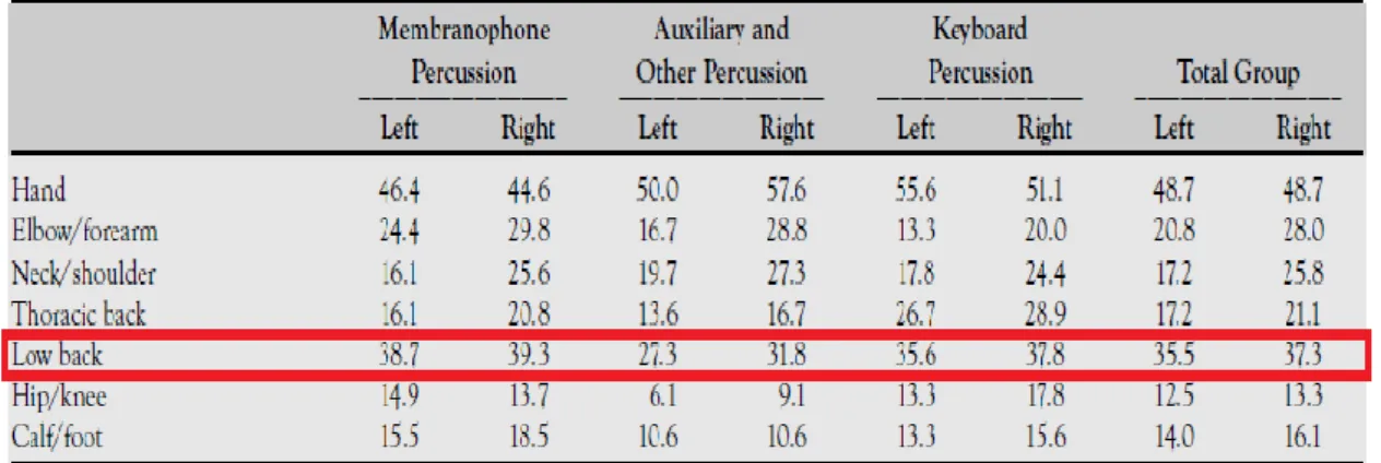 Tabela 1 - tabela do estudo de Sandell, Frykman e Chesky que relata os problemas músculo-esqueléticos na zona  lombar da coluna