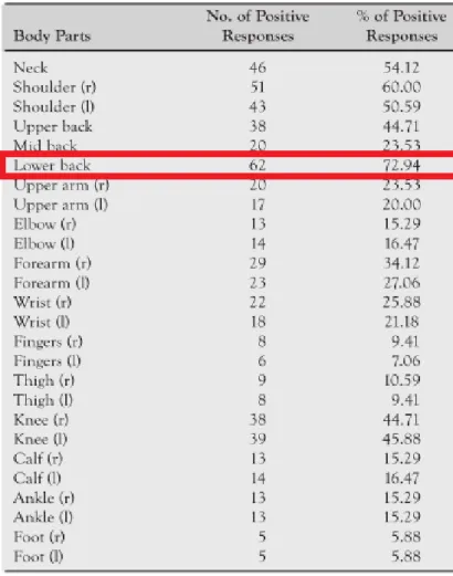 Tabela 2 - tabela 3 do estudo de Mishra que relata os problemas músculo- músculo-esqueléticos na zona lombar da coluna