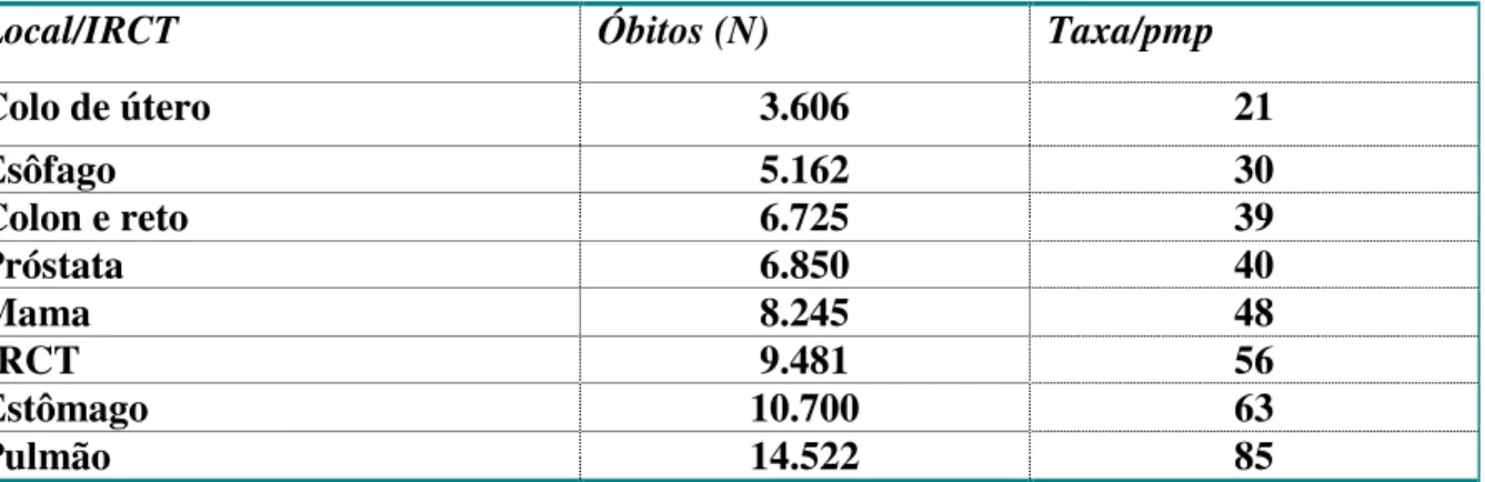 Tabela  1  -  Taxa  de  mortalidade  anual  comparativa  entre  Insuficiência  Renal  Crônica  Terminal e algumas neoplasias no Brasil, 2000 1