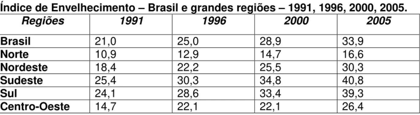 Tabela  2  Fonte:  IBGE:  Censo  Demográfico  1991  e  2000,  Contagem  Populacional  1996  e  Estimativas Demográficas 2005