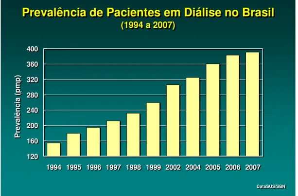 Figura 2 Fonte – Sociedade Brasileira de Nefrologia – Censo 2007 [SBN 2007] 