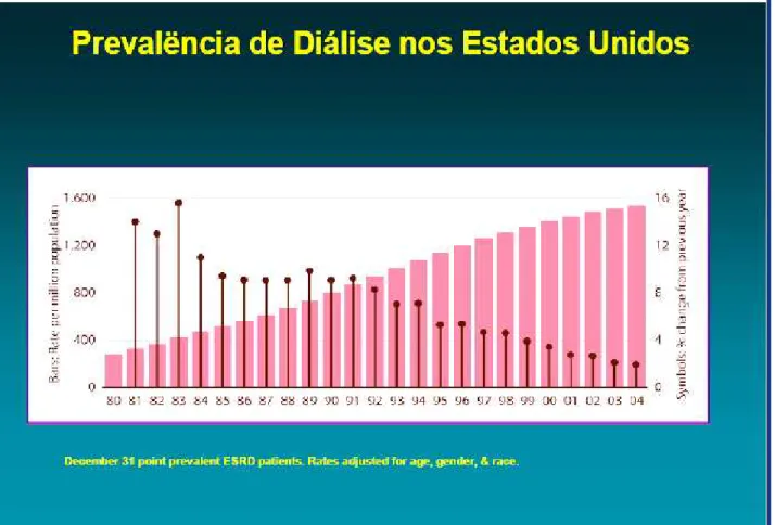 Figura  3  -  Perfil  da  doença  renal  crônica  o  desafio  brasileiro  [SBN-  2007]  Sociedade  Brasileira de Nefrologia adaptado de USRDS 2006 