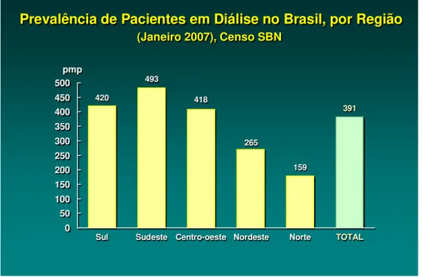 Figura 5 - Fonte – Sociedade Brasileira de Nefrologia – Censo 2007 [SBN 2007]