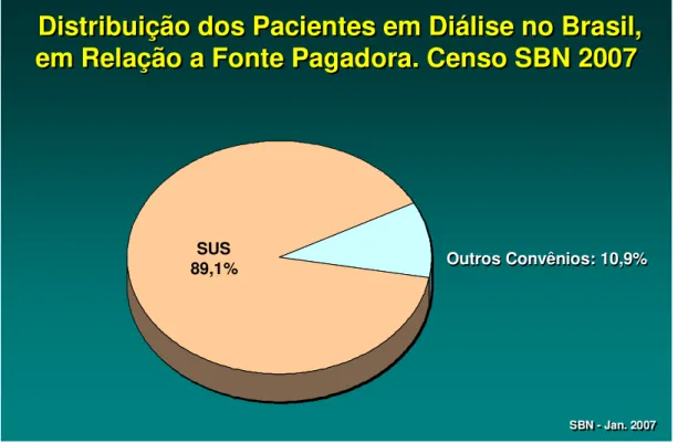 Figura 7 - Fonte – Sociedade Brasileira de Nefrologia – Censo 2007 [SBN 2007] 