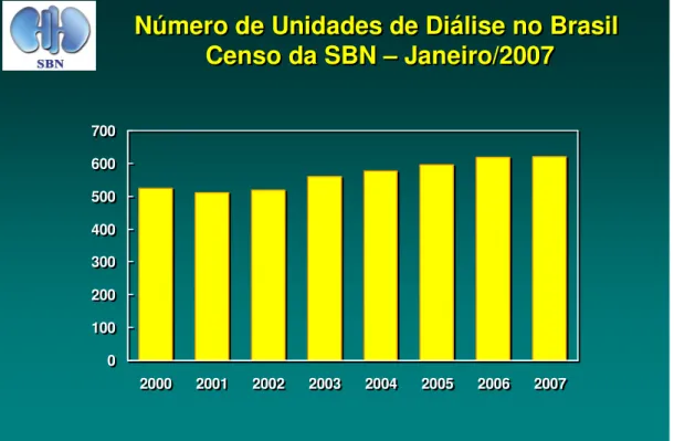 Figura 8 - Fonte – Sociedade Brasileira de Nefrologia – Censo 2007 [SBN 2007] 