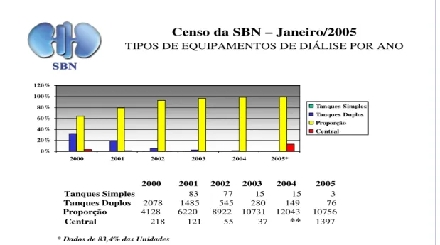 Figura 10 - Fonte – Sociedade Brasileira de Nefrologia – Censo/gráficos/comparativos  [SBN 2005] 
