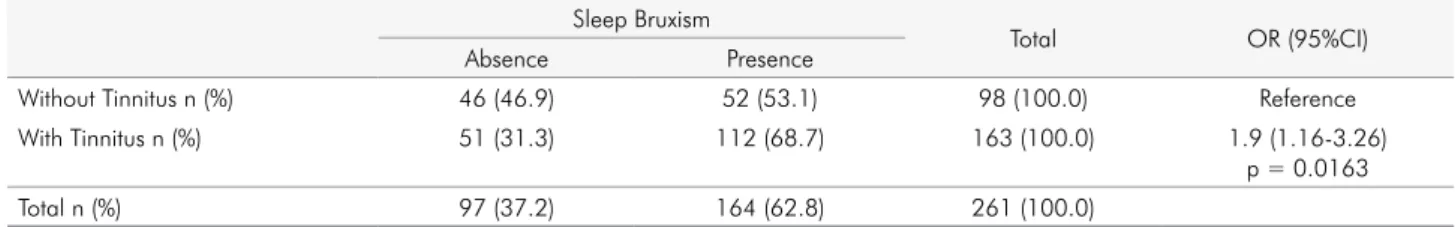 Table 4. Association between sleep bruxism and painful TMD diagnosed according self-reported tinnitus