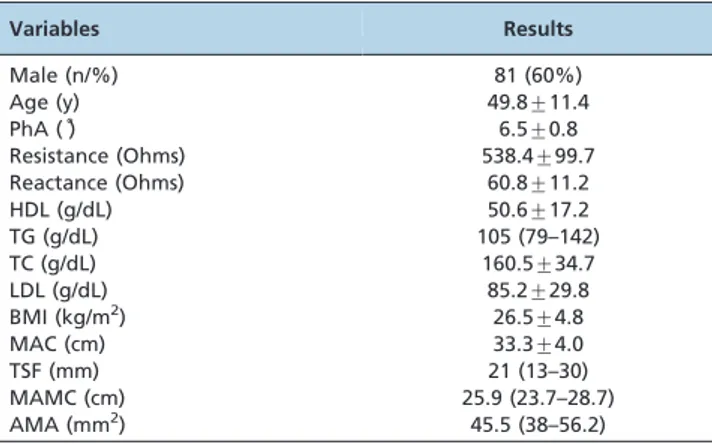 Table 1 - Demographic, anthropometric, and laboratory data from 135 patients with HCV.