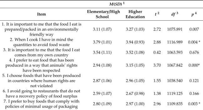 Table A6. Educational differences in environmental and political determinants of food choices.