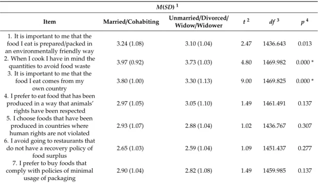 Table A7. Marital status differences in environmental and political determinants of food choices.