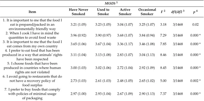 Table A10. Differences in environmental and political determinants of food choices in regard to smoking habits.