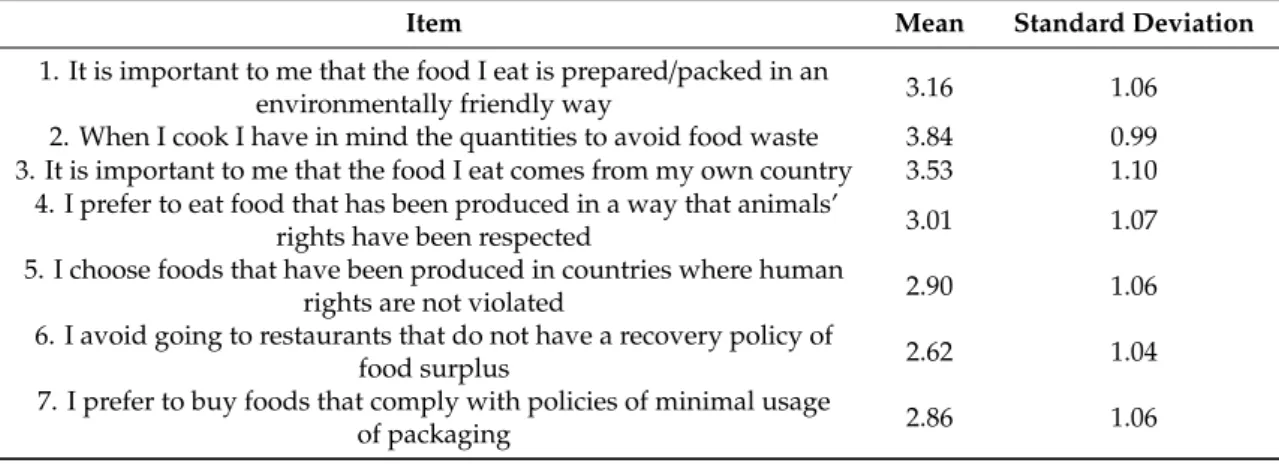 Table 2. Descriptive data on the whole sample (measuring scale from 1—strongly disagree to 5—strongly agree).