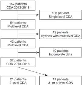 Figure 2 Pool of patients under study for multilevel CDA. CDA,  cervical disc arthroplasty.