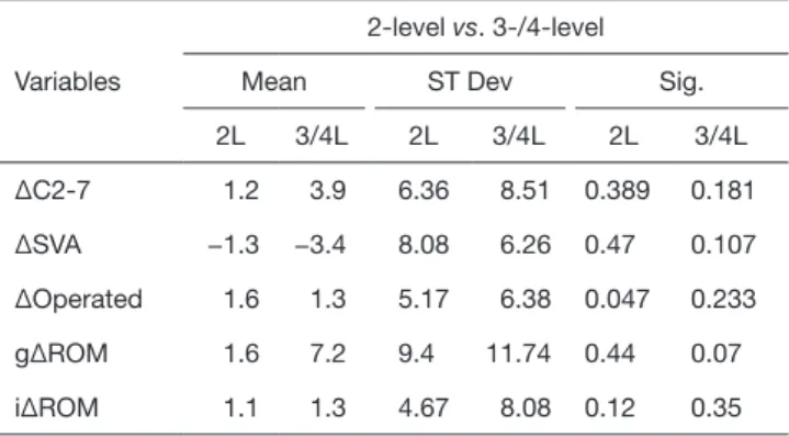 Table 3 Comparison of results between 2-level and 3- or 4-level  cervical disc disease