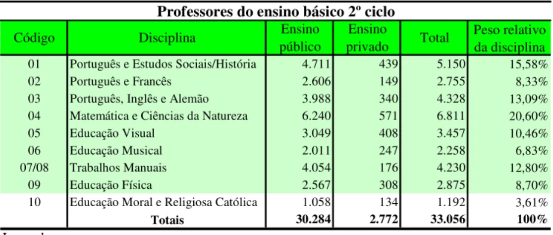 Tabela 21 – Total de professores do 2º ciclo do ensino básico por grupo disciplinar   e tipo de ensino (Portugal Continental) 