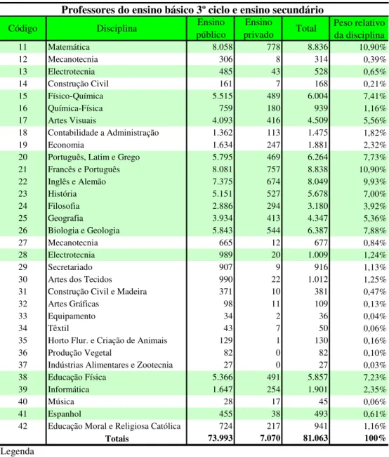 Tabela 22 – Total de professores do 3º ciclo do ensino básico e ensino secundário   por grupo disciplinar e tipo de ensino (Portugal Continental) 