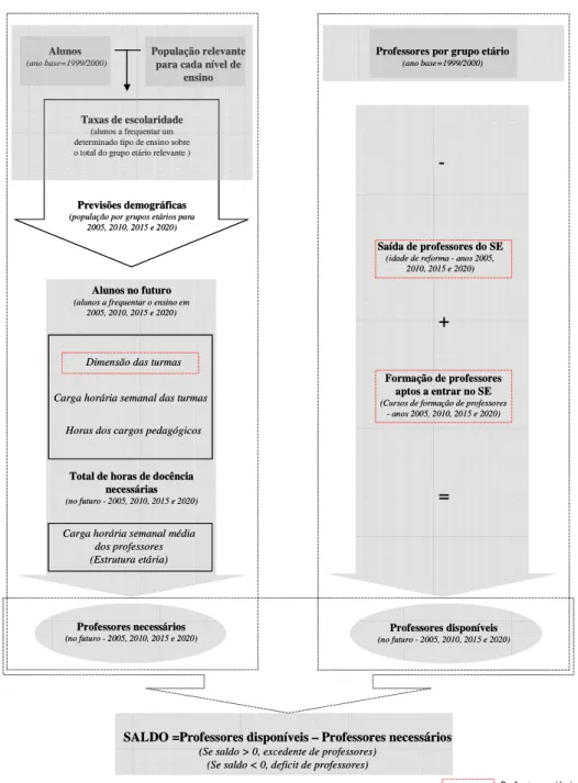 Figura 2 – Organograma do modelo prospectivo de necessidades de recursos humanos   para o ensino 