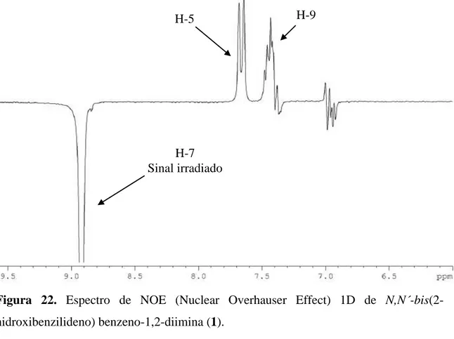 Figura  22.  Espectro  de  NOE  (Nuclear  Overhauser  Effect)  1D  de  N,N´-bis(2- N,N´-bis(2-hidroxibenzilideno) benzeno-1,2-diimina (1)