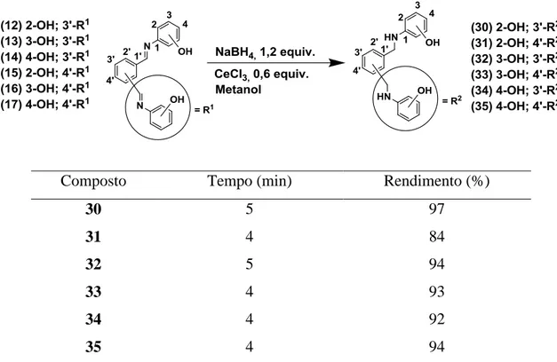 Tabela 7: Dados da obtenção das bis-aminas 30-35 sintetizadas empregando cloreto de  cério (III) como aditivo 