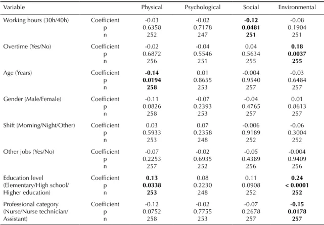 Table 4. Correlation between WHOQOL-bref domains and quality of sleep variables (Spearman’s correlation coefficient)