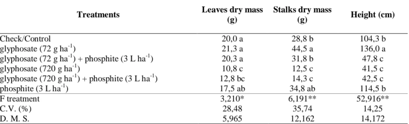 Table 2. Stalks and leaves dry mass (g) and height (cm) of maize plants submitted to glyphosate  and phosphite application with and without association