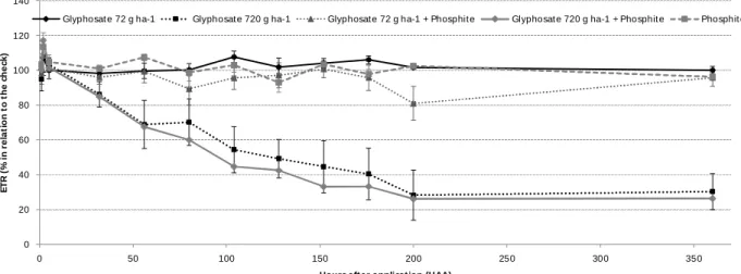 Figure  1.  Electron  transport  rate  (ETR)  of  young  leaves  from  maize  plants  submitted  to  glyphosate and phosphite application associated and isolated
