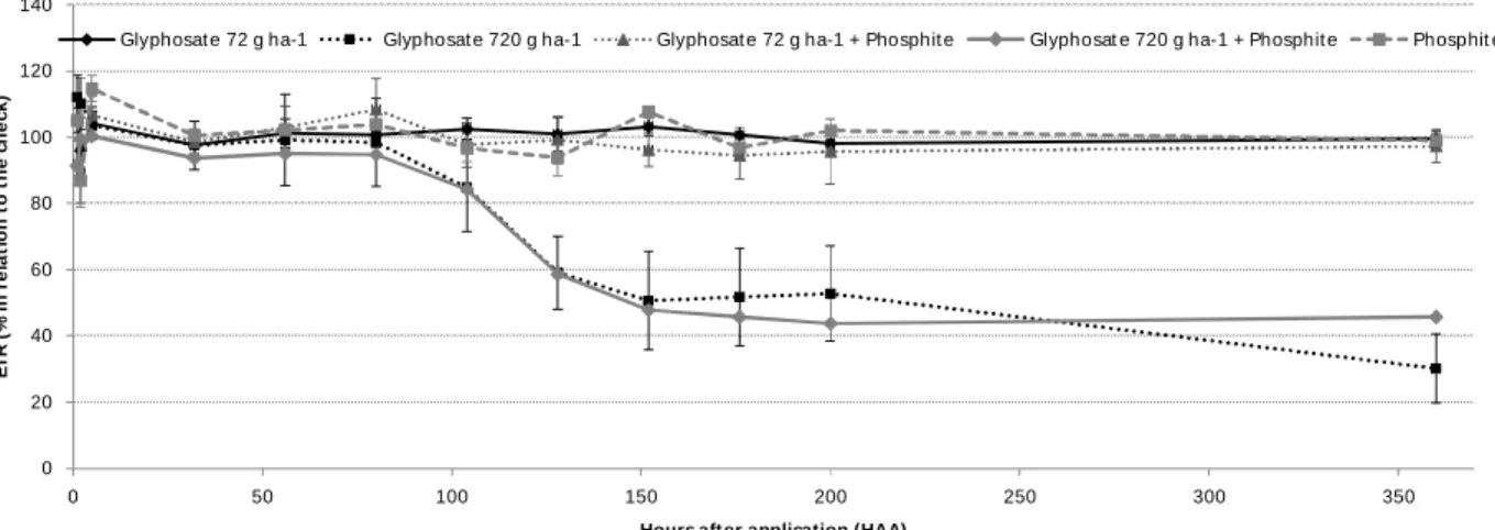 Figure  2.  Electron  transport  rate  (ETR)  of  mature  leaves  from  maize  plants  submitted  to  glyphosate and phosphite application associated and isolated