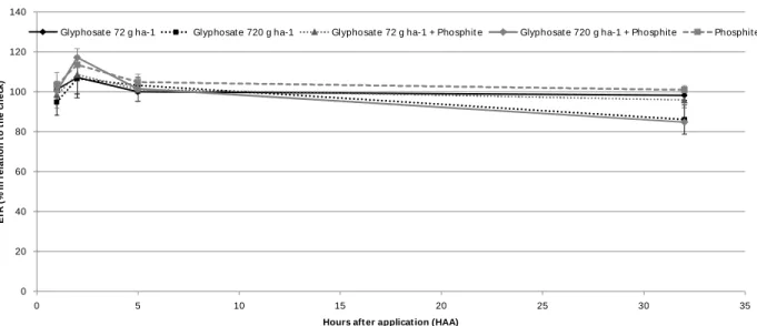 Figure  3.  Electron  transport  rate  (ETR)  of  young  leaves  from  maize  plants  submitted  to  glyphosate  and  phosphite  application  associated  and  isolated  until  32  hours  after  application  (HAA)
