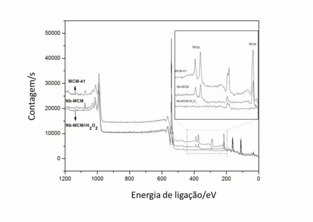 Figura  11:  Espectros  de  XPS  para  as  amostras  MCM-41,    Nb-MCM e Nb-MCM//H 2 O 2 