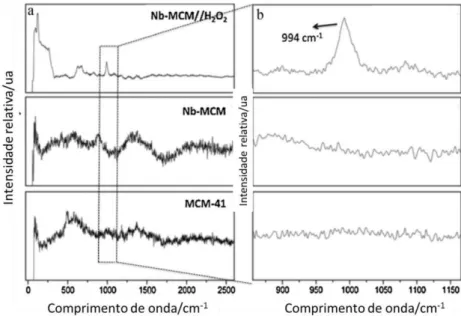Figura 12: (a) Espectros Raman dos catalisadores MCM-41, Nb-MCM    e Nb-MCM//H 2 O 2 ; (b) e a ampliação na região de 994 cm -1