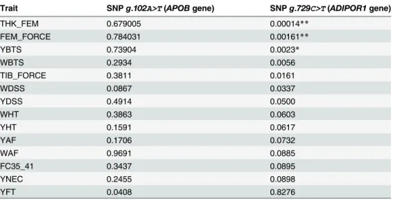 Table 7. P-values for associations of SNPs in the APOB and ADIPOR1 genes with broiler traits, using a Generalized Quasi-Likelihood Score method (traits are defined in Tables 1 and 2).