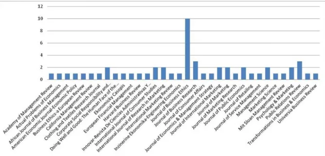Figure 2. Papers published per scientific journal 
