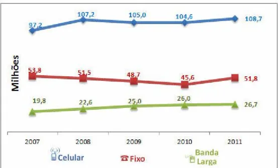 Gráfico 7: Evolução no número de telefones fixos e móveis na Alemanha nos últimos 4 anos.
