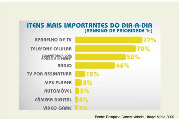Gráfico 2: Pesquisa sobre a relevância do celular na rotina do brasileiro. 