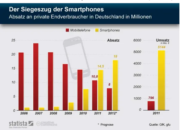 Gráfico 3:  Volume de vendas de smartphones na Alemanha de 2006-2012 (em milhões). 
