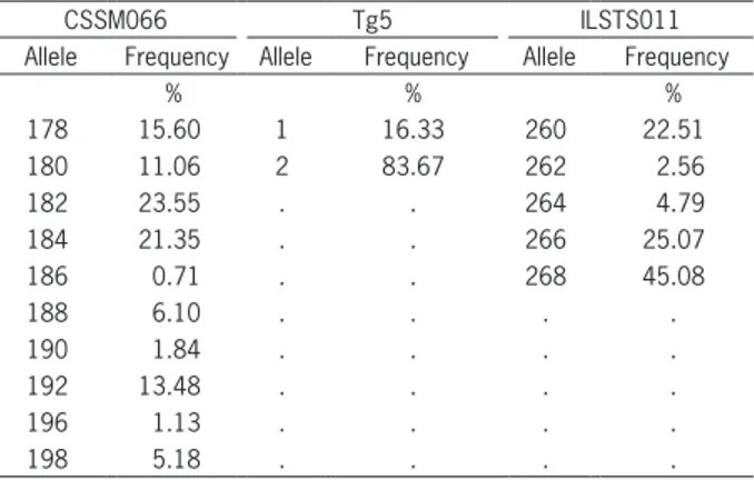 Table 1 – Allelic frequencies of CSSM066, Tg5 and ILSTS011 markers.