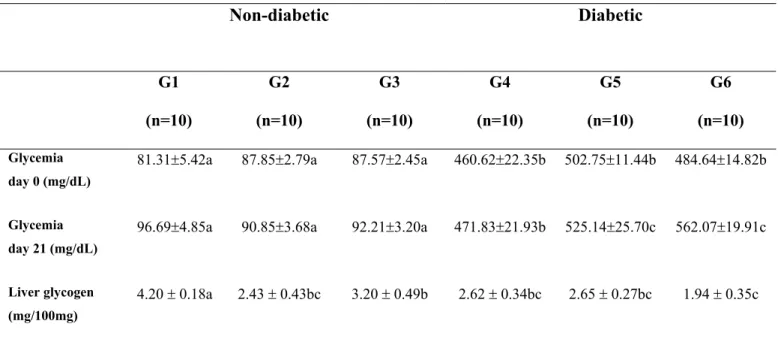 TABLE 1 - Glycemic levels on days 0 and 21 of pregnancy and liver glycogen concentration obtained at term pregnancy of rats from different experimental groups