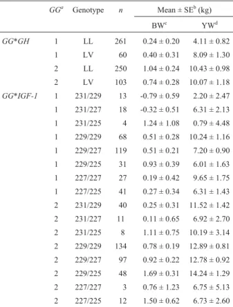 Table 5 - ANOVA test and average substitution effects of IGF-1 alleles on expected breeding values for BW and YW.