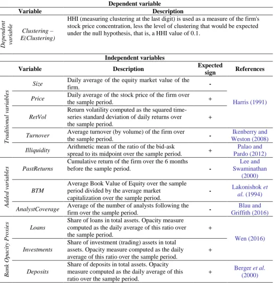Table no. 1 – Description of the variables  Dependent variable 