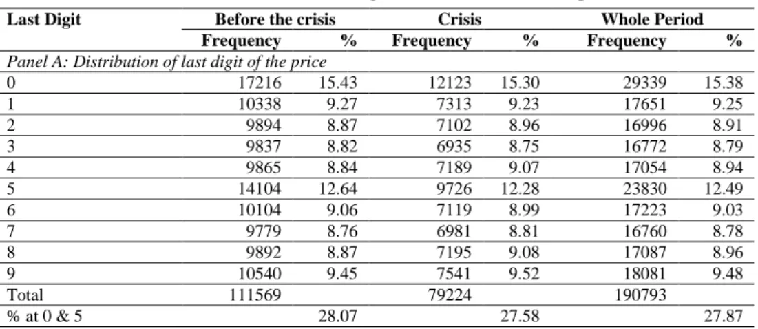 Table no. 2 – Price clustering in the US banks’ subsample 