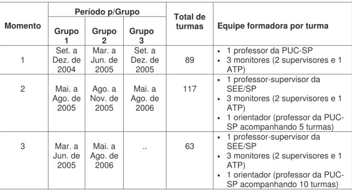 Tabela 2 – Organização dos grupos de Diretorias de Ensino nos respectivos momentos  Período p/Grupo  Momento  Grupo  1  Grupo 2  Grupo 3  Total de  